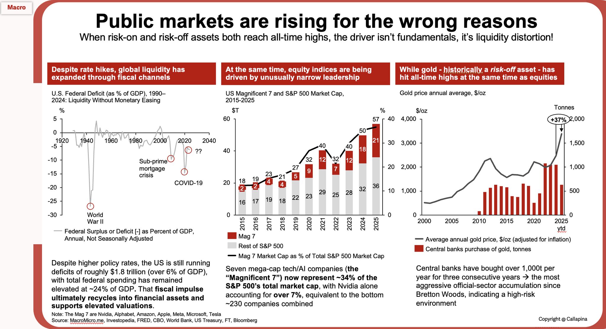 Chart accompanying Vinod Jose's post titled Public markets are rising for the wrong reasons.