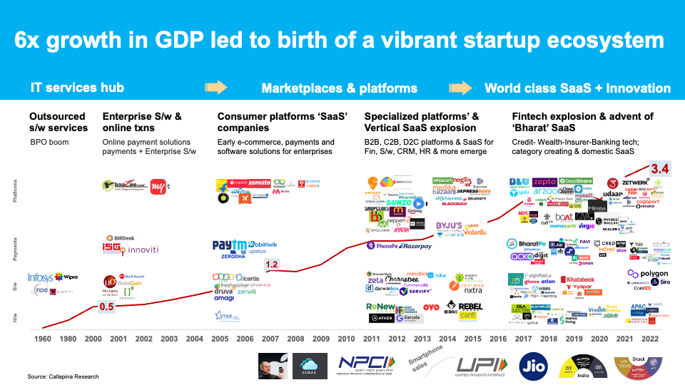 India technology landscape evolution chart showing the shift from IT services to enterprise software, marketplaces, vertical SaaS, fintech, Bharat SaaS, and future innovation categories.